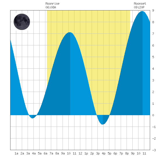Salt Water Creek, Wright River tide chart for Wednesday, June 25, 2025