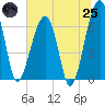 Salt Water Creek, Wright River tide chart for Wednesday, June 25, 2025
