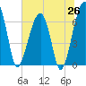 Salt Water Creek, Wright River tide chart for Thursday, June 26, 2025