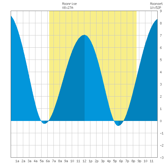 Salt Water Creek, Wright River tide chart for Friday, June 27, 2025