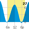 Salt Water Creek, Wright River tide chart for Friday, June 27, 2025