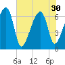 Salt Water Creek, Wright River tide chart for Monday, June 30, 2025
