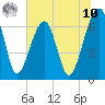 Salt Water Creek, Wright River tide chart for Thursday, July 10, 2025