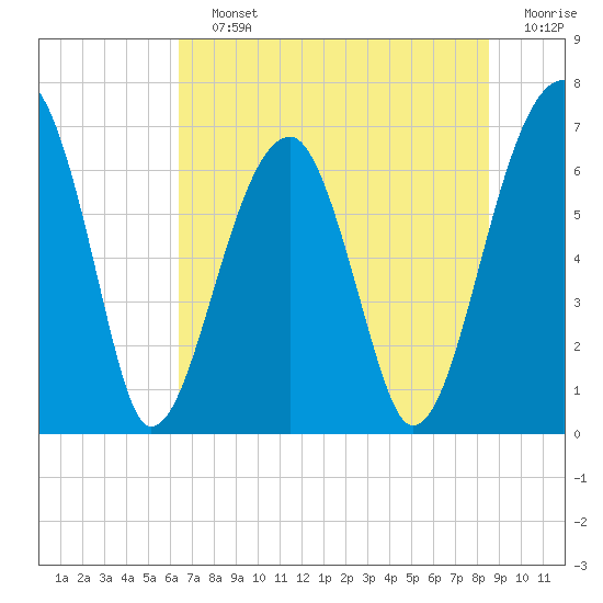 Salt Water Creek, Wright River tide chart for Saturday, July 12, 2025