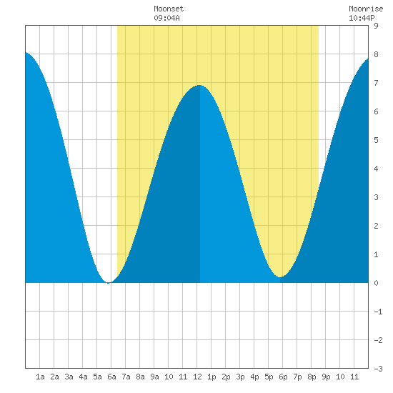 Salt Water Creek, Wright River tide chart for Sunday, July 13, 2025