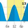 Salt Water Creek, Wright River tide chart for Sunday, July 13, 2025