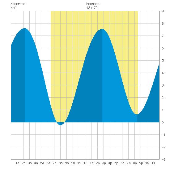 Salt Water Creek, Wright River tide chart for Wednesday, July 16, 2025