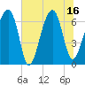 Salt Water Creek, Wright River tide chart for Wednesday, July 16, 2025