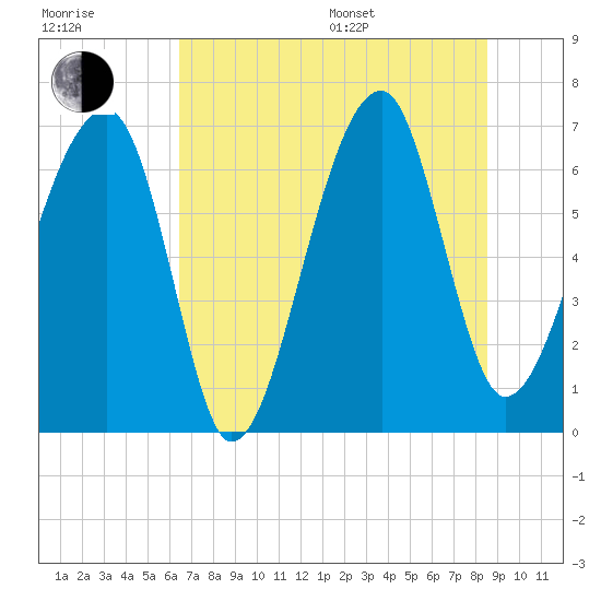 Salt Water Creek, Wright River tide chart for Thursday, July 17, 2025