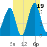 Salt Water Creek, Wright River tide chart for Saturday, July 19, 2025