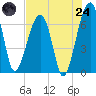 Salt Water Creek, Wright River tide chart for Thursday, July 24, 2025