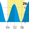 Salt Water Creek, Wright River tide chart for Saturday, July 26, 2025