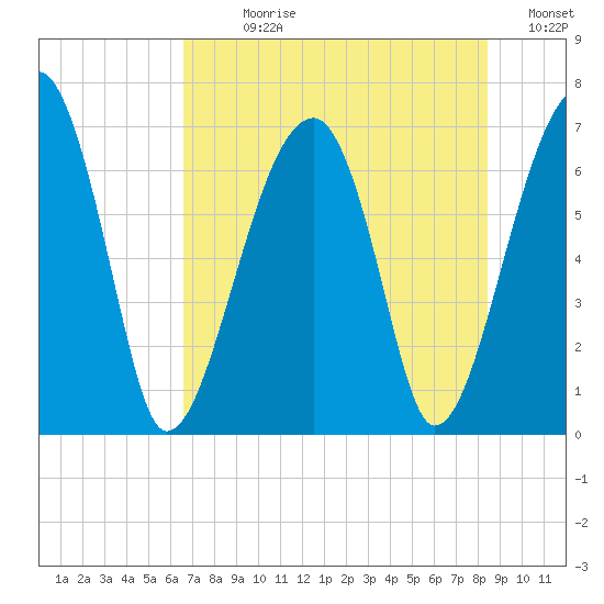 Salt Water Creek, Wright River tide chart for Sunday, July 27, 2025
