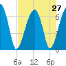 Salt Water Creek, Wright River tide chart for Sunday, July 27, 2025