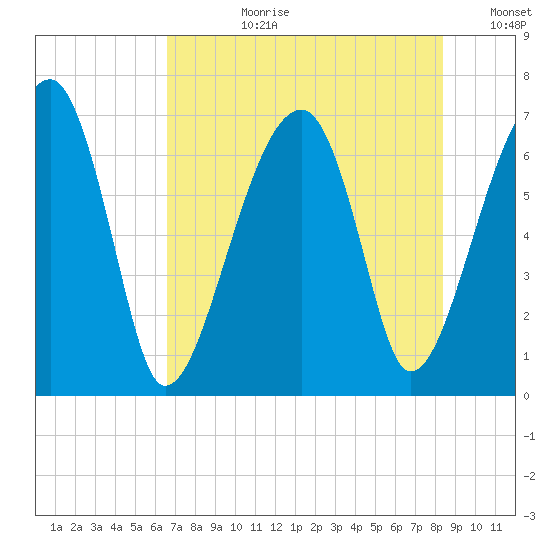 Salt Water Creek, Wright River tide chart for Monday, July 28, 2025