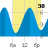 Salt Water Creek, Wright River tide chart for Wednesday, July 30, 2025