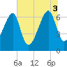 Salt Water Creek, Wright River tide chart for Thursday, July 3, 2025