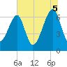 Salt Water Creek, Wright River tide chart for Saturday, July 5, 2025