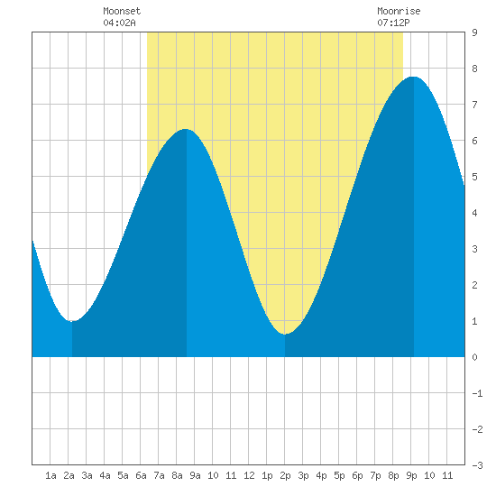 Salt Water Creek, Wright River tide chart for Tuesday, July 8, 2025