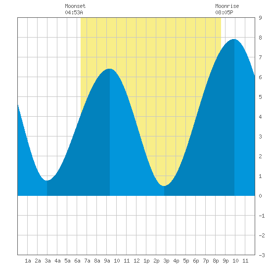 Salt Water Creek, Wright River tide chart for Wednesday, July 9, 2025