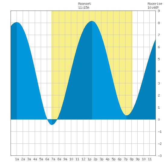 Salt Water Creek, Wright River tide chart for Wednesday, August 13, 2025