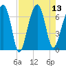 Salt Water Creek, Wright River tide chart for Wednesday, August 13, 2025