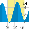 Salt Water Creek, Wright River tide chart for Thursday, August 14, 2025