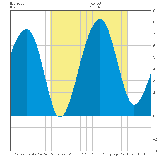Salt Water Creek, Wright River tide chart for Friday, August 15, 2025