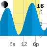 Salt Water Creek, Wright River tide chart for Saturday, August 16, 2025
