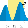 Salt Water Creek, Wright River tide chart for Sunday, August 17, 2025
