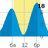 Salt Water Creek, Wright River tide chart for Monday, August 18, 2025