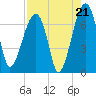 Salt Water Creek, Wright River tide chart for Thursday, August 21, 2025