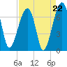 Salt Water Creek, Wright River tide chart for Friday, August 22, 2025