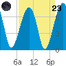 Salt Water Creek, Wright River tide chart for Saturday, August 23, 2025