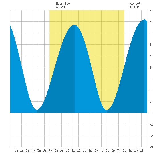 Salt Water Creek, Wright River tide chart for Sunday, August 24, 2025