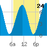 Salt Water Creek, Wright River tide chart for Sunday, August 24, 2025