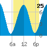 Salt Water Creek, Wright River tide chart for Monday, August 25, 2025