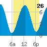 Salt Water Creek, Wright River tide chart for Tuesday, August 26, 2025