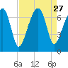 Salt Water Creek, Wright River tide chart for Wednesday, August 27, 2025