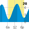 Salt Water Creek, Wright River tide chart for Thursday, August 28, 2025