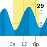 Salt Water Creek, Wright River tide chart for Friday, August 29, 2025