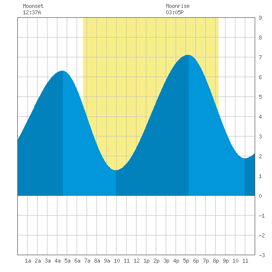 Salt Water Creek, Wright River tide chart for Saturday, August 2, 2025