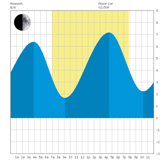 Salt Water Creek, Wright River tide chart for Sunday, August 31, 2025