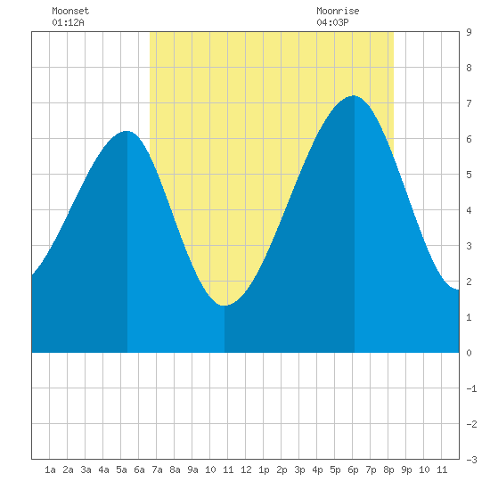 Salt Water Creek, Wright River tide chart for Sunday, August 3, 2025