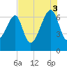Salt Water Creek, Wright River tide chart for Sunday, August 3, 2025