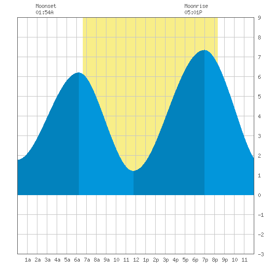 Salt Water Creek, Wright River tide chart for Monday, August 4, 2025