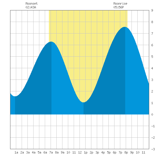 Salt Water Creek, Wright River tide chart for Tuesday, August 5, 2025