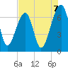 Salt Water Creek, Wright River tide chart for Thursday, August 7, 2025