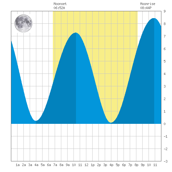 Salt Water Creek, Wright River tide chart for Saturday, August 9, 2025