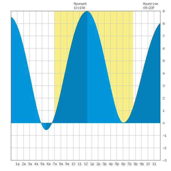 Salt Water Creek, Wright River tide chart for Wednesday, September 10, 2025